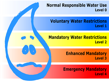 emergency water use ordinance